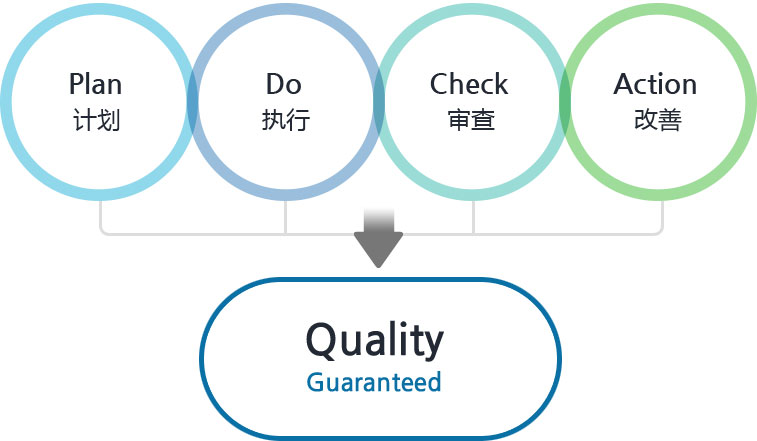Service Call Center Process